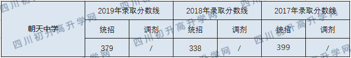 朝天中學2020年中考錄取分數(shù)線是多少？