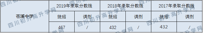 蒼溪中學(xué)2020年中考錄取分?jǐn)?shù)線是多少？