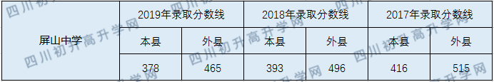 屏山中學(xué)2020年中考錄取分?jǐn)?shù)線是多少？