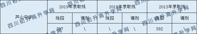 蘆山中學(xué)2020年中考錄取分?jǐn)?shù)是多少？