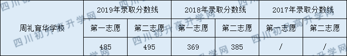 2020周禮育華學(xué)校初升高錄取線(xiàn)是否有調(diào)整？