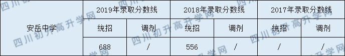 安岳中學(xué)2020年中考錄取分數(shù)是多少？