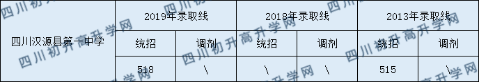 2020四川漢源縣第一中學(xué)初升高錄取線是否有調(diào)整？