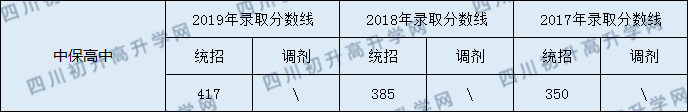 洪雅縣中保高級(jí)中學(xué)2020年中考錄取分?jǐn)?shù)線是多少？