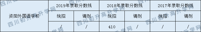 資陽外國語學校2020年中考錄取分數(shù)是多少？