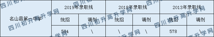 名山縣第一中學(xué)2020年中考錄取分?jǐn)?shù)是多少？