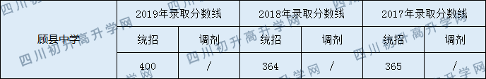 顧縣中學2020中考錄取分數(shù)線是多少？