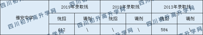 雅安中學2020年中考錄取分數(shù)是多少？