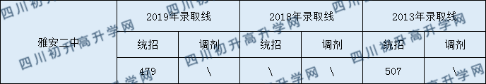 2020雅安二中初升高錄取線是否有調(diào)整？