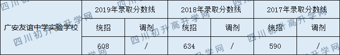 2020廣安友誼中學(xué)實(shí)驗(yàn)學(xué)校初升高錄取分?jǐn)?shù)線是否有調(diào)整？