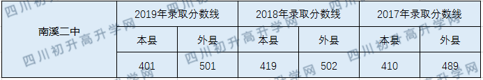 2020南溪縣第二中學(xué)初升高錄取線是否有調(diào)整？