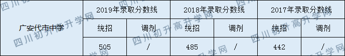 廣安代市中學(xué)2020年中考錄取分?jǐn)?shù)線是多少？