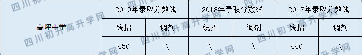 2020高坪中學(xué)初升高錄取線是否有調(diào)整？