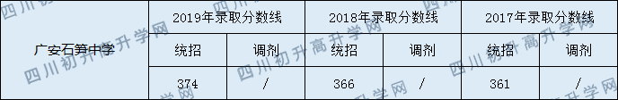 廣安石筍中學(xué)2020年中考錄取分?jǐn)?shù)線是多少？