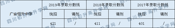 廣安恒升中學(xué)2020年中考錄取分?jǐn)?shù)線是多少？