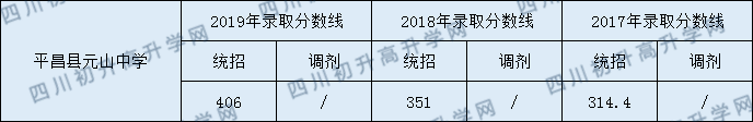 平昌縣元山中學(xué)2020年中考錄取分?jǐn)?shù)是多少？