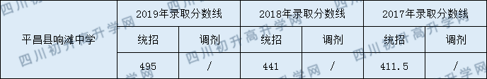 平昌縣響灘中學(xué)2020年中考錄取分?jǐn)?shù)是多少？