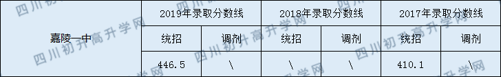 南充市嘉陵一中2020年中考錄取分?jǐn)?shù)線是多少？