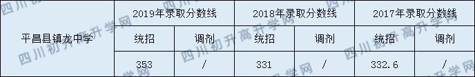 平昌縣鎮(zhèn)龍中學(xué)2020年中考錄取分?jǐn)?shù)是多少？