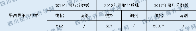 平昌縣第二中學(xué)2020年中考錄取分?jǐn)?shù)是多少？