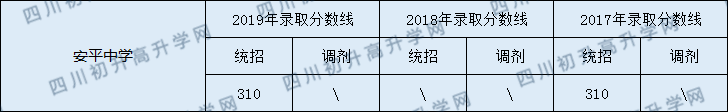 2020南充安平中學(xué)初升高錄取線是否有調(diào)整？