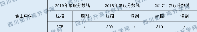 金山中學(xué)2020年中考錄取分?jǐn)?shù)線是多少？