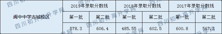 閬中中學(xué)古城校區(qū)2020年中考錄取分?jǐn)?shù)線是多少？