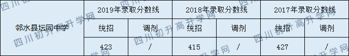 鄰水縣壇同中學2020年中考錄取分數(shù)是多少？