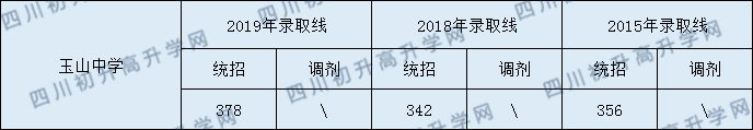 玉山中學(xué)2020年中考錄取分?jǐn)?shù)是多少？