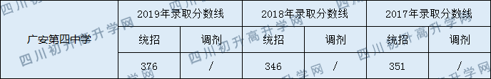 廣安第四中學(xué)2020年中考錄取分?jǐn)?shù)是多少？