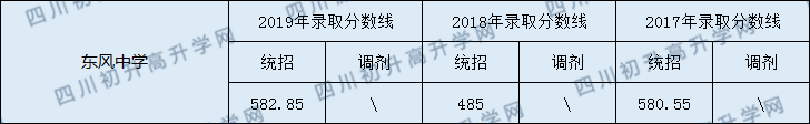 閬中東風(fēng)中學(xué)2020年中考錄取分?jǐn)?shù)線是多少？