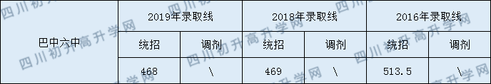 巴中六中2020年中考錄取分數(shù)是多少？