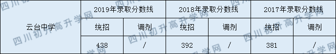 云臺(tái)中學(xué)2020年中考錄取分?jǐn)?shù)線是多少？