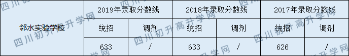 2020鄰水實驗學校初升高錄取分數(shù)線是否有調(diào)整？