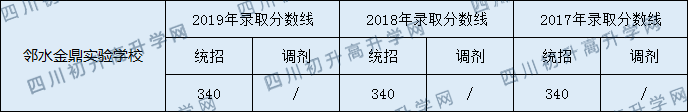 鄰水金鼎實(shí)驗(yàn)學(xué)校2020年中考錄取分?jǐn)?shù)是多少？