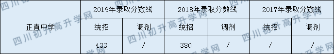 正直中學(xué)2020年中考錄取分?jǐn)?shù)線是多少？