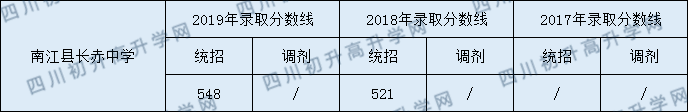 南江縣長赤中學(xué)2020年中考錄取分?jǐn)?shù)線是多少？