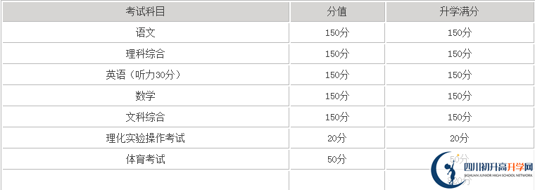 巴中2020年中考滿分是多少分？