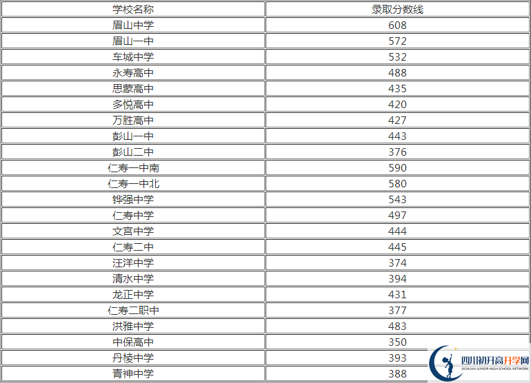 2020年眉山中考分?jǐn)?shù)線是多少？