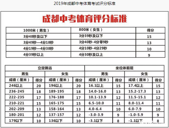 成都市2020年中考體育評分標準是什么？