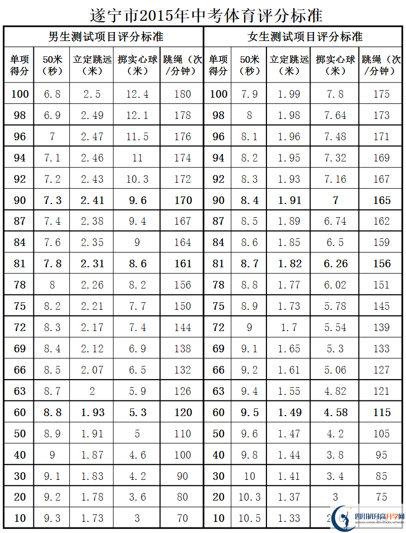 遂寧市2020年中考體育評(píng)分標(biāo)準(zhǔn)是什么？