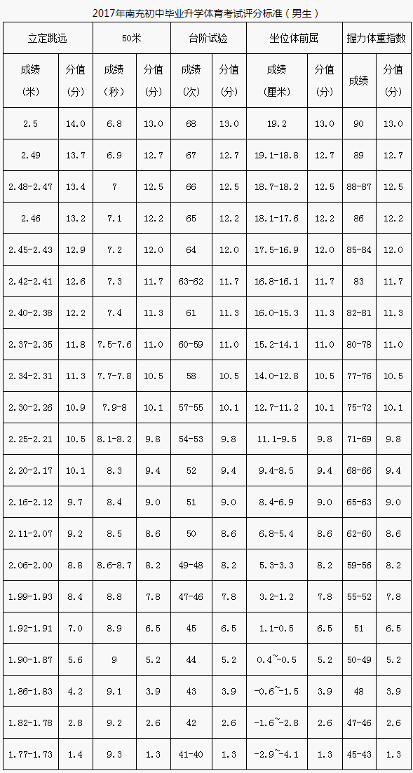 南充市2020年中考體育評分標(biāo)準(zhǔn)是什么？