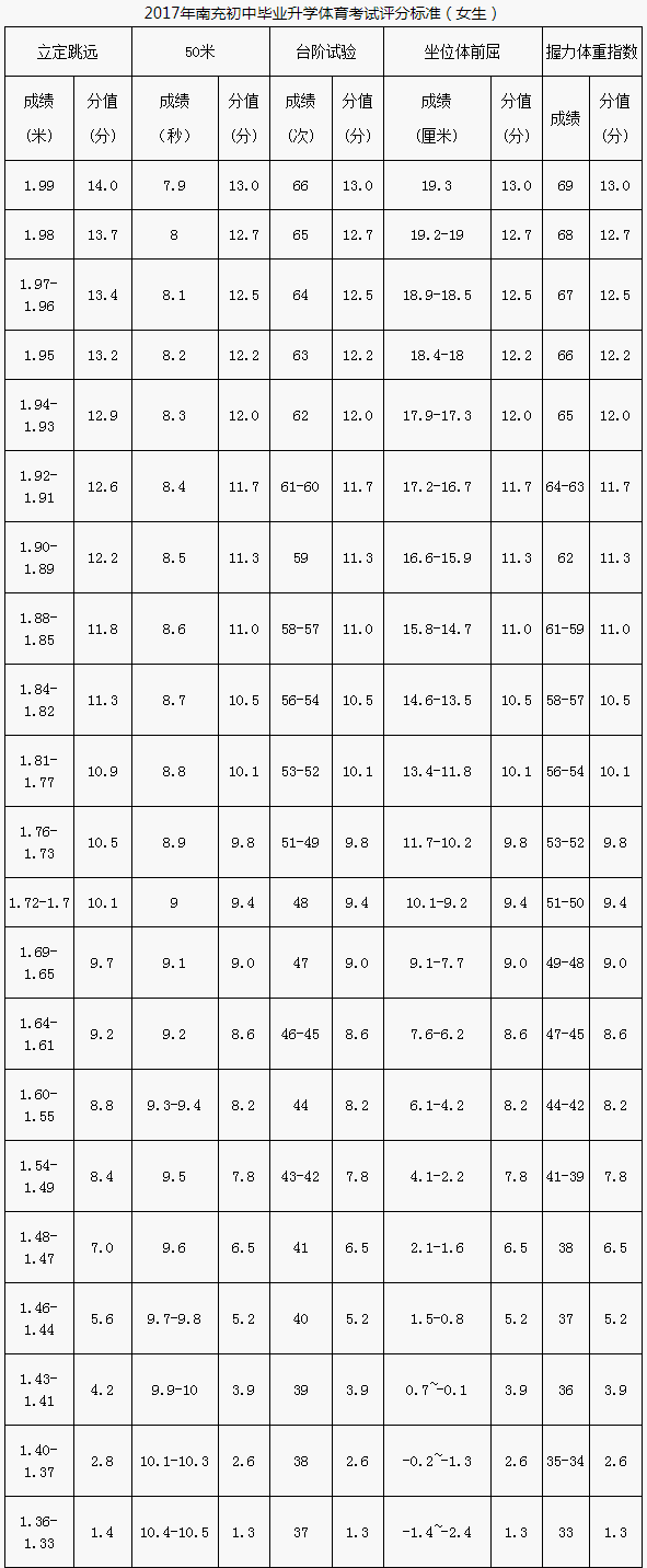 南充市2020年中考體育評分標(biāo)準(zhǔn)是什么？