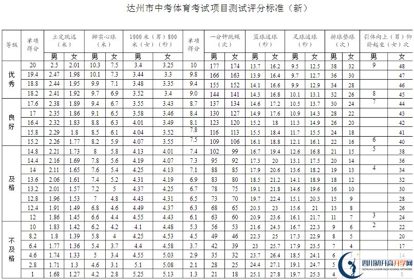 達州市2020年中考體育評分標準是什么？