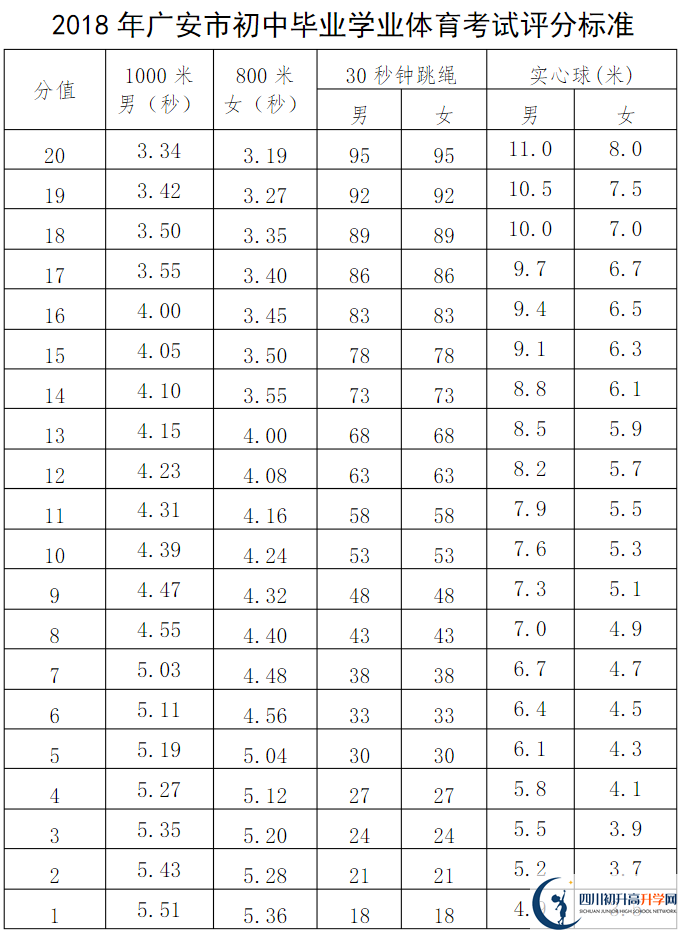 廣安市2020年中考體育評分標準是什么？