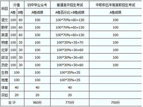 內(nèi)江2020年中考分?jǐn)?shù)線如何組成的？