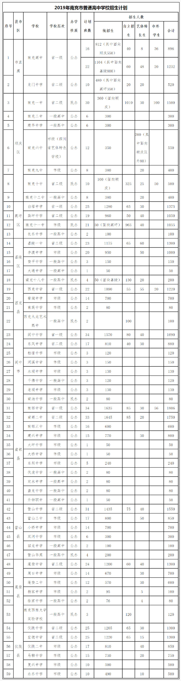 2020年南充市中考招生計劃是什么？