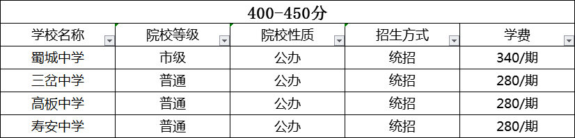 成都2020年中考分?jǐn)?shù)線哪個學(xué)校的最低？