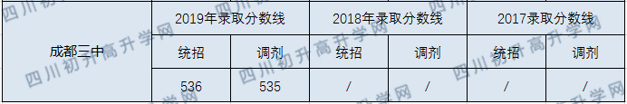 成都市第三中學(xué)錄取分?jǐn)?shù)線2020年是多少？