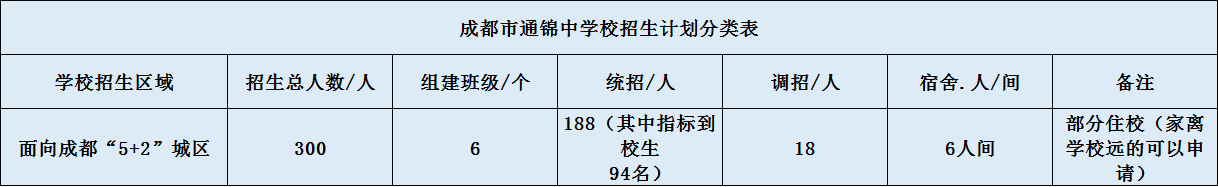 關(guān)于通錦中學(xué)2020年招生計劃（含統(tǒng)招、調(diào)招、指標(biāo)等）